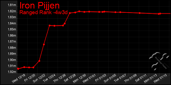 Last 31 Days Graph of Iron Pijjen