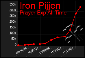 Total Graph of Iron Pijjen