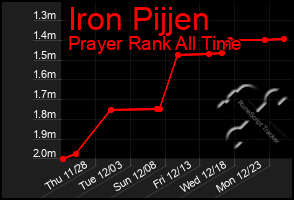 Total Graph of Iron Pijjen