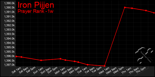 Last 7 Days Graph of Iron Pijjen