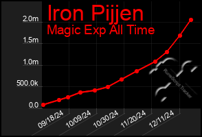 Total Graph of Iron Pijjen