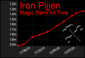 Total Graph of Iron Pijjen