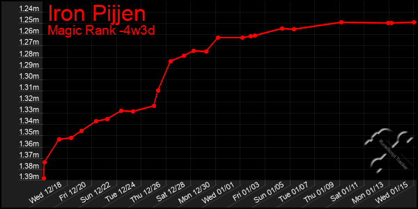 Last 31 Days Graph of Iron Pijjen