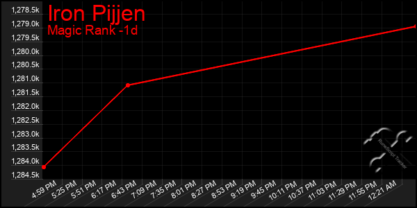 Last 24 Hours Graph of Iron Pijjen