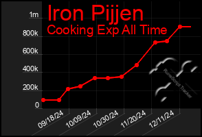 Total Graph of Iron Pijjen