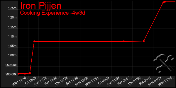 Last 31 Days Graph of Iron Pijjen