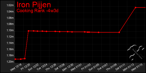 Last 31 Days Graph of Iron Pijjen