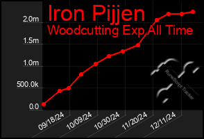 Total Graph of Iron Pijjen