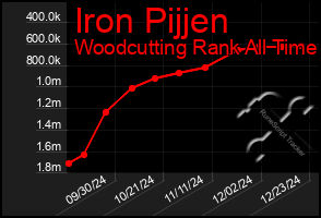 Total Graph of Iron Pijjen