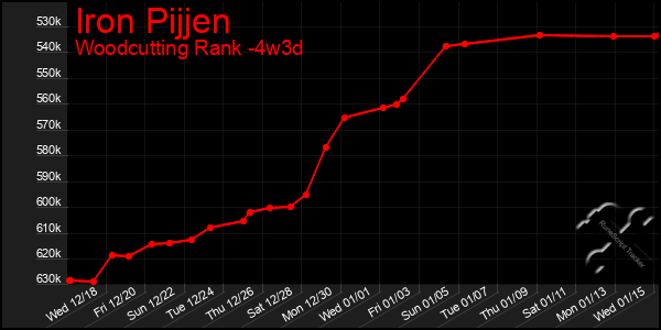 Last 31 Days Graph of Iron Pijjen