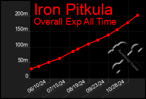 Total Graph of Iron Pitkula