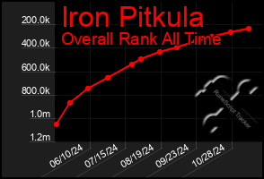 Total Graph of Iron Pitkula