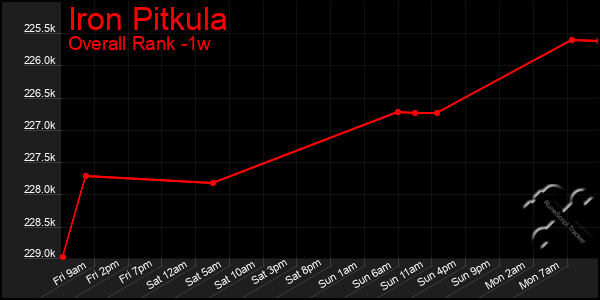 Last 7 Days Graph of Iron Pitkula