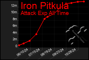 Total Graph of Iron Pitkula