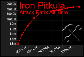 Total Graph of Iron Pitkula