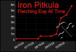 Total Graph of Iron Pitkula