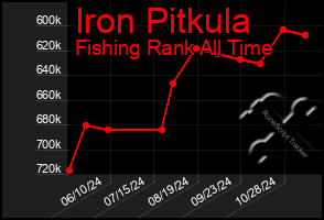 Total Graph of Iron Pitkula