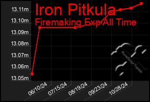 Total Graph of Iron Pitkula