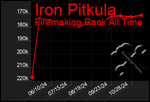 Total Graph of Iron Pitkula