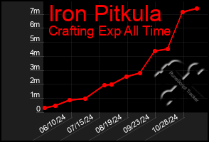 Total Graph of Iron Pitkula