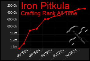 Total Graph of Iron Pitkula