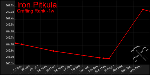 Last 7 Days Graph of Iron Pitkula