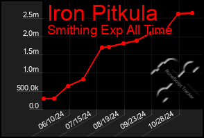 Total Graph of Iron Pitkula