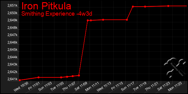 Last 31 Days Graph of Iron Pitkula