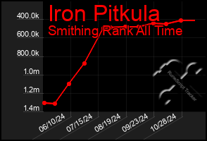 Total Graph of Iron Pitkula