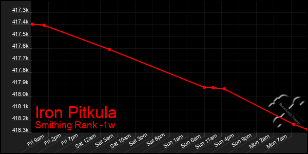 Last 7 Days Graph of Iron Pitkula