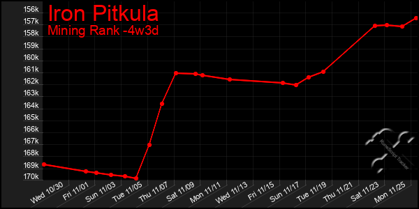 Last 31 Days Graph of Iron Pitkula