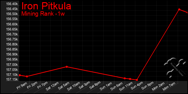 Last 7 Days Graph of Iron Pitkula