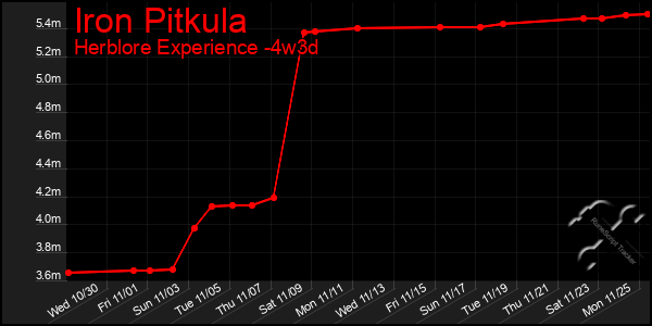 Last 31 Days Graph of Iron Pitkula