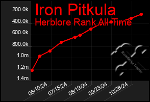 Total Graph of Iron Pitkula