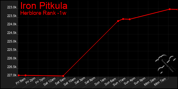 Last 7 Days Graph of Iron Pitkula