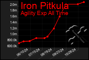 Total Graph of Iron Pitkula