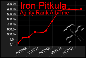 Total Graph of Iron Pitkula