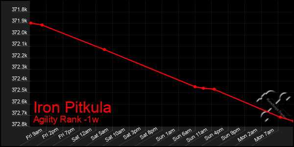 Last 7 Days Graph of Iron Pitkula