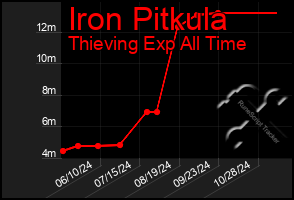 Total Graph of Iron Pitkula