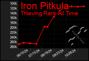 Total Graph of Iron Pitkula