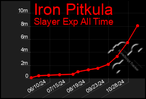 Total Graph of Iron Pitkula