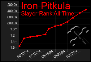 Total Graph of Iron Pitkula