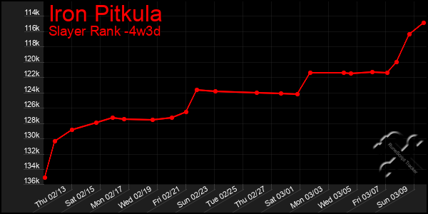 Last 31 Days Graph of Iron Pitkula