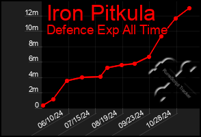 Total Graph of Iron Pitkula