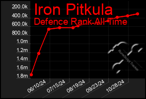 Total Graph of Iron Pitkula