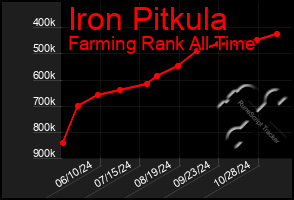 Total Graph of Iron Pitkula