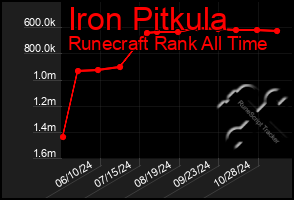 Total Graph of Iron Pitkula