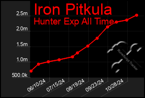 Total Graph of Iron Pitkula