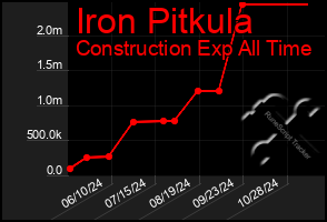 Total Graph of Iron Pitkula