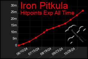 Total Graph of Iron Pitkula